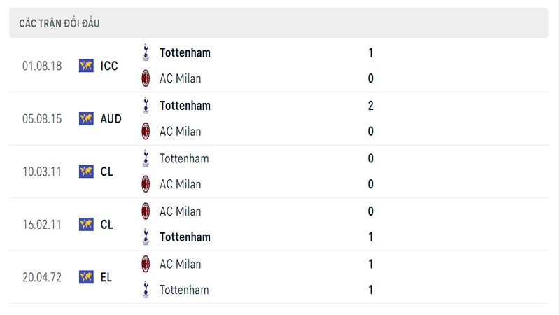 Kết quả đối đầu giữa AC Milan vs Tottenham trước kia