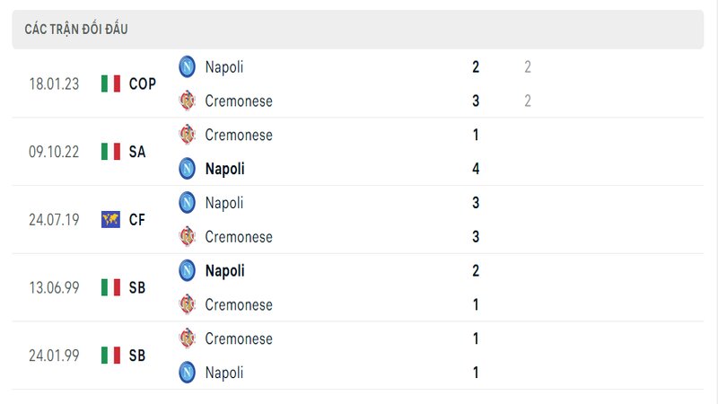Kết quả đối đầu giữa Napoli vs Cremonese trước kia