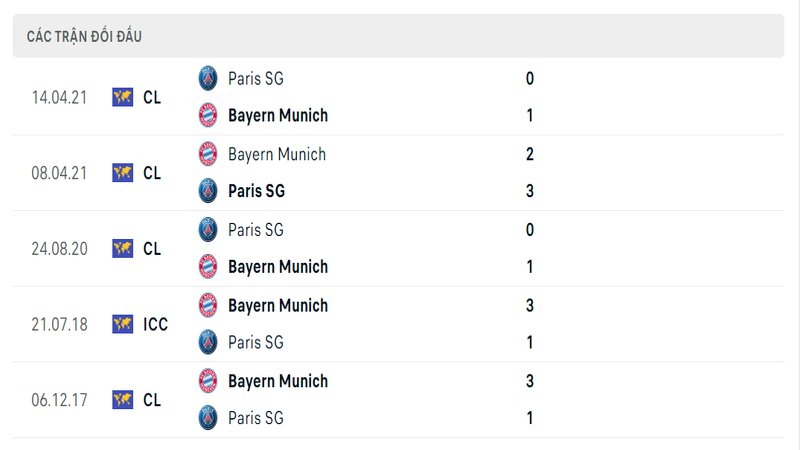 Kết quả đối đầu giữa PSG vs Bayern Munich trước kia