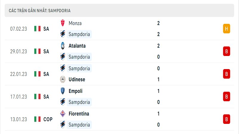 Thành tích ra sân gần đây của Sampdoria