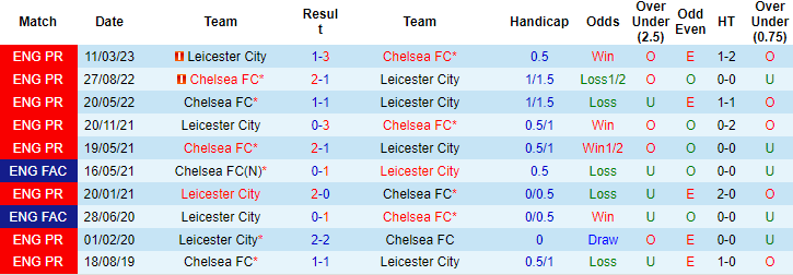 soi kèo Chelsea vs Leicester, soi kèo, soi kèo bóng đá