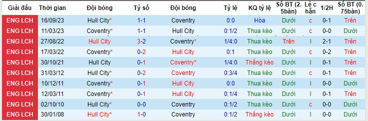 soi kèo Coventry vs Hull, soi kèo, soi kèo bóng đá
