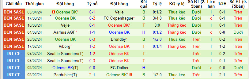 soi kèo Lyngby vs Odense, soi kèo, soi kèo bóng đá
