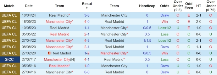 soi kèo Man City vs Real Madrid, soi kèo, soi kèo bóng đá