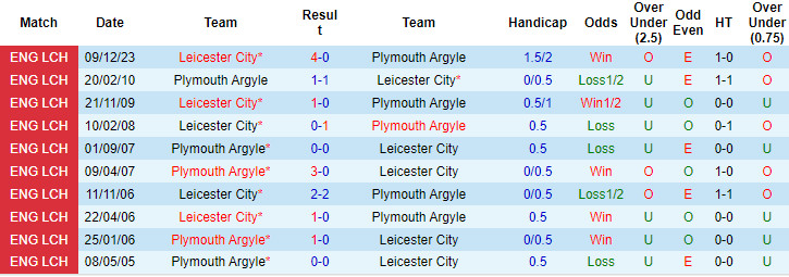 soi kèo Plymouth vs Leicester, soi kèo, soi kèo bóng đá